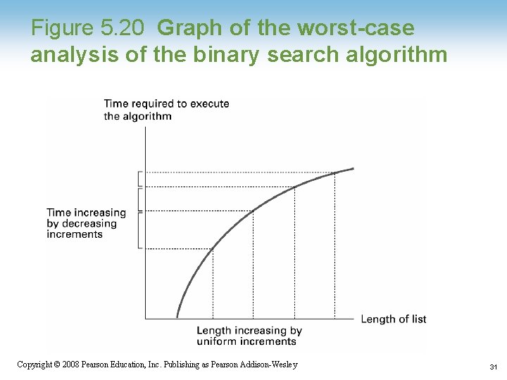Figure 5. 20 Graph of the worst-case analysis of the binary search algorithm Copyright