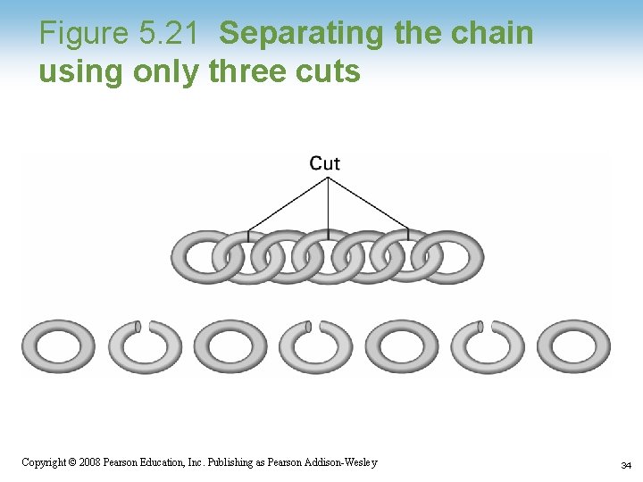 Figure 5. 21 Separating the chain using only three cuts Copyright © 2008 Pearson