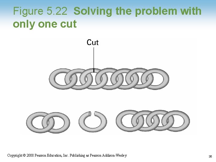 Figure 5. 22 Solving the problem with only one cut Copyright © 2008 Pearson