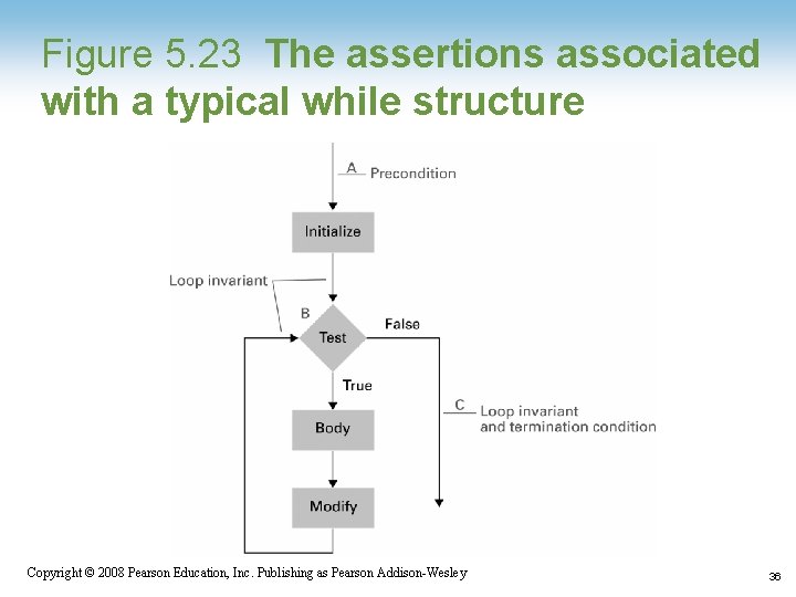 Figure 5. 23 The assertions associated with a typical while structure Copyright © 2008