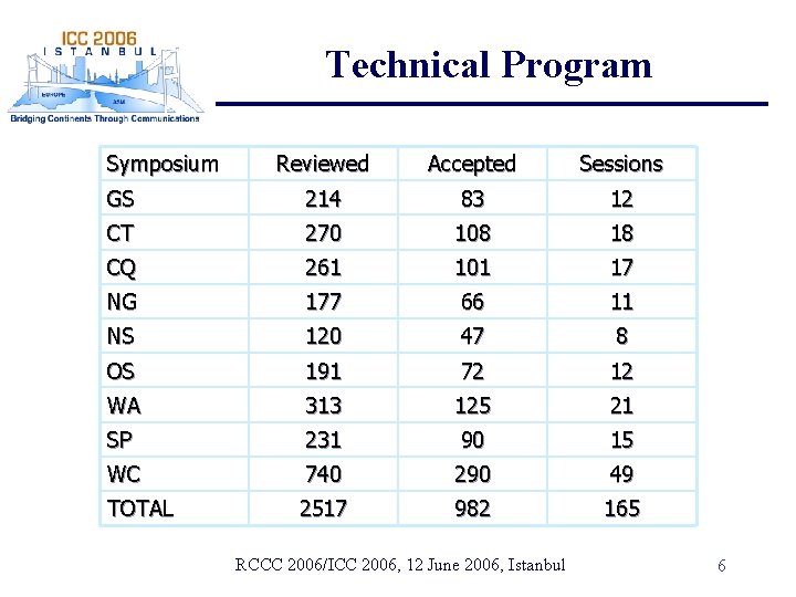 Technical Program Symposium Reviewed Accepted Sessions GS 214 83 12 CT 270 108 18