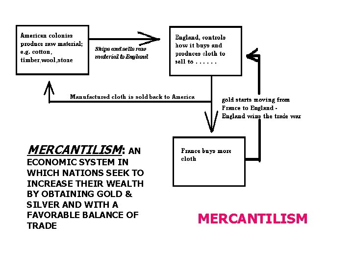 MERCANTILISM: AN ECONOMIC SYSTEM IN WHICH NATIONS SEEK TO INCREASE THEIR WEALTH BY OBTAINING