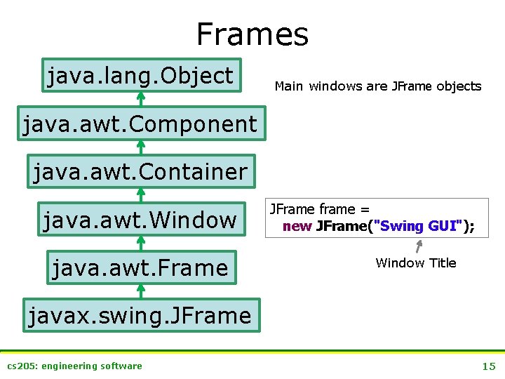 Frames java. lang. Object Main windows are JFrame objects java. awt. Component java. awt.