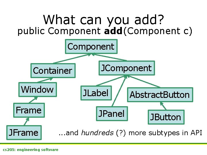 What can you add? public Component add(Component c) Component Container Window JLabel Frame JComponent