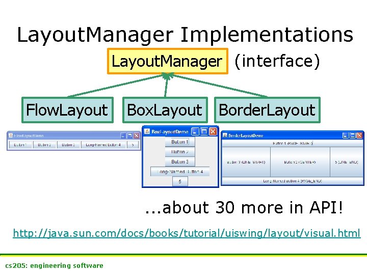 Layout. Manager Implementations Layout. Manager (interface) Flow. Layout Box. Layout Border. Layout . .