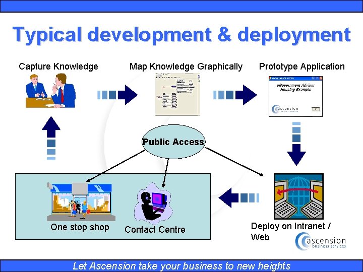 Typical development & deployment Capture Knowledge Map Knowledge Graphically Prototype Application Public Access One