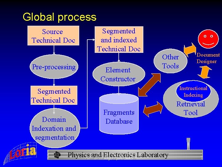 Global process Source Technical Doc Pre-processing Segmented and indexed Technical Doc Element Constructor Other