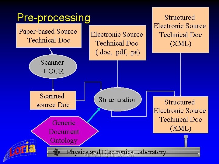 Pre-processing Paper-based Source Technical Doc Electronic Source Technical Doc (. doc, . pdf, .