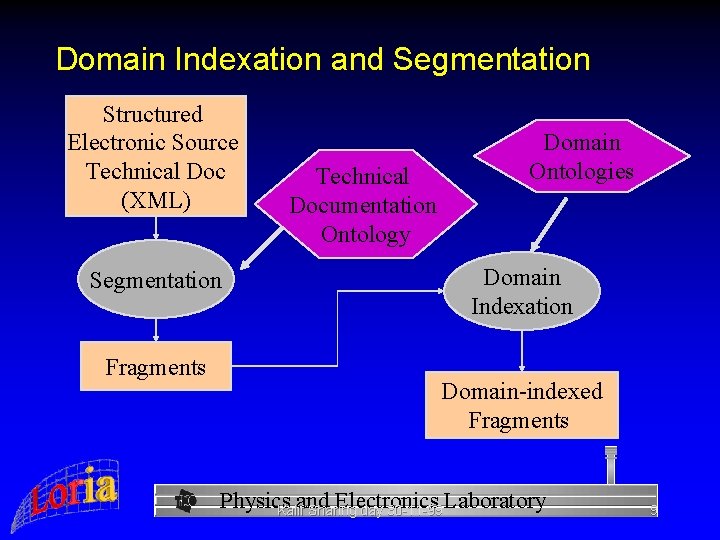 Domain Indexation and Segmentation Structured Electronic Source Technical Doc (XML) Segmentation Fragments Technical Documentation