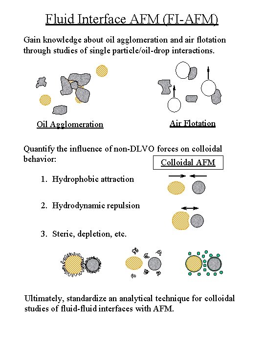 Fluid Interface AFM (FI-AFM) Gain knowledge about oil agglomeration and air flotation through studies