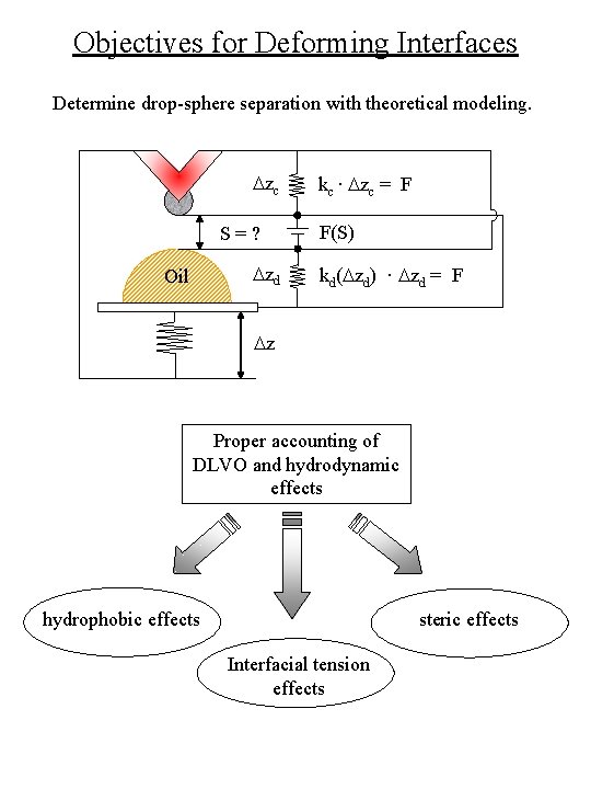 Objectives for Deforming Interfaces Determine drop-sphere separation with theoretical modeling. Dzc S=? Dzd Oil