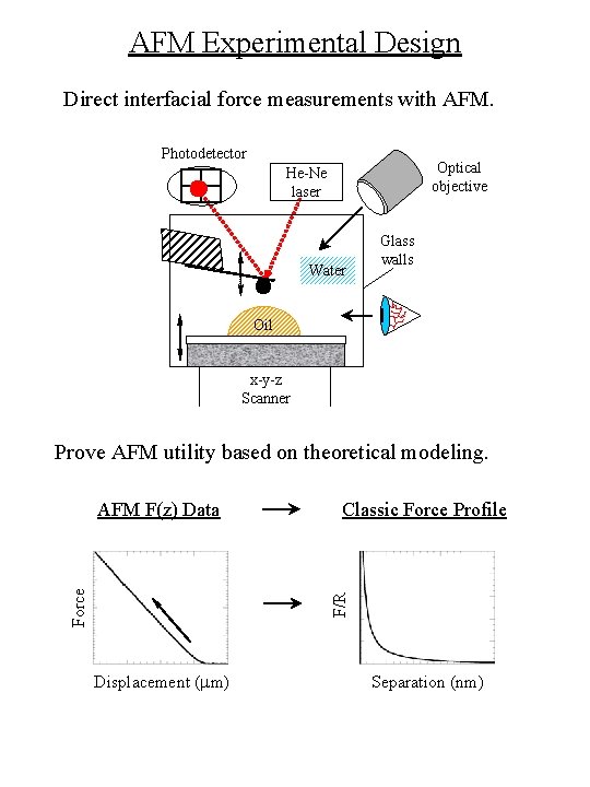 AFM Experimental Design Direct interfacial force measurements with AFM. Photodetector Optical objective He-Ne laser