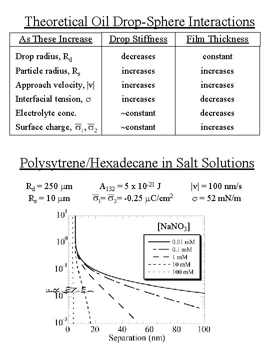 Theoretical Oil Drop-Sphere Interactions Drop Stiffness Film Thickness Drop radius, Rd decreases constant Particle