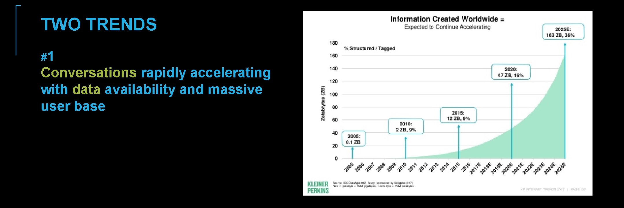 TWO TRENDS #1 Conversations rapidly accelerating with data availability and massive user base TWO TRENDS #1 Conversations rapidly accelerating with data availability and massive user base