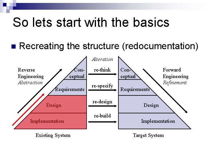So lets start with the basics Recreating the structure (redocumentation) Alteration Reverse Engineering Abstraction