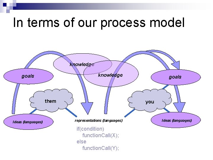 In terms of our process model knowledge goals them Ideas (languages) goals you representations