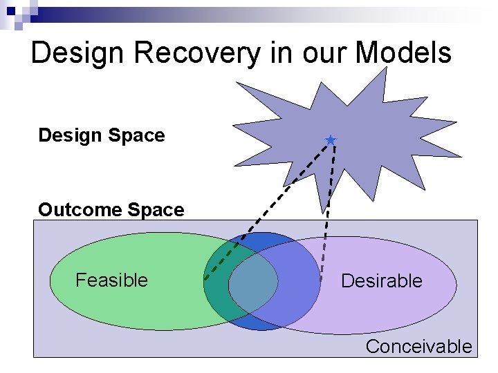 Design Recovery in our Models Design Space Outcome Space Feasible Desirable Conceivable 