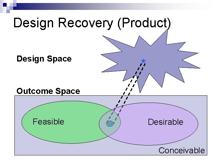 Design Recovery (Product) Design Space Outcome Space Feasible Desirable Conceivable 