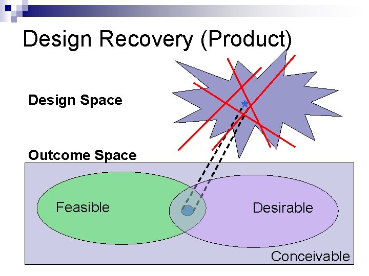 Design Recovery (Product) Design Space Outcome Space Feasible Desirable Conceivable 