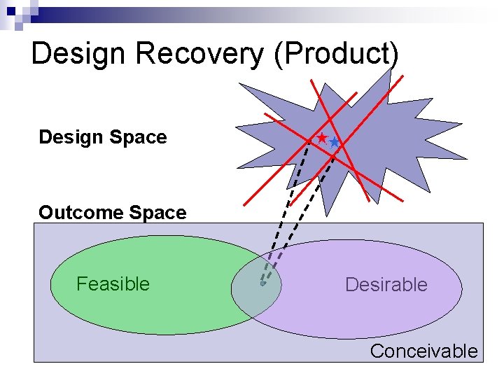 Design Recovery (Product) Design Space Outcome Space Feasible Desirable Conceivable 