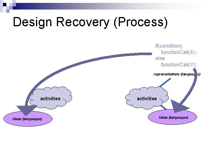 Design Recovery (Process) if(condition) function. Call(X); else function. Call(Y); representations (languages) activities Ideas (languages)