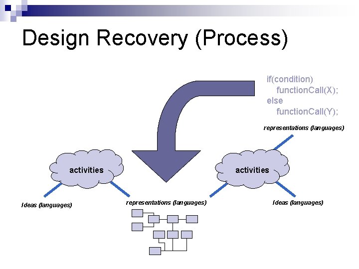 Design Recovery (Process) if(condition) function. Call(X); else function. Call(Y); representations (languages) activities Ideas (languages)