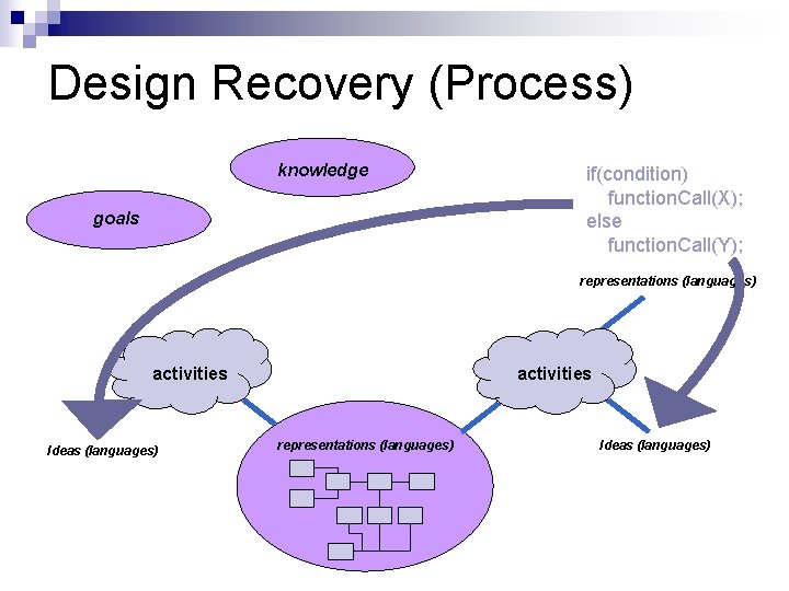 Design Recovery (Process) knowledge goals if(condition) function. Call(X); else function. Call(Y); representations (languages) activities
