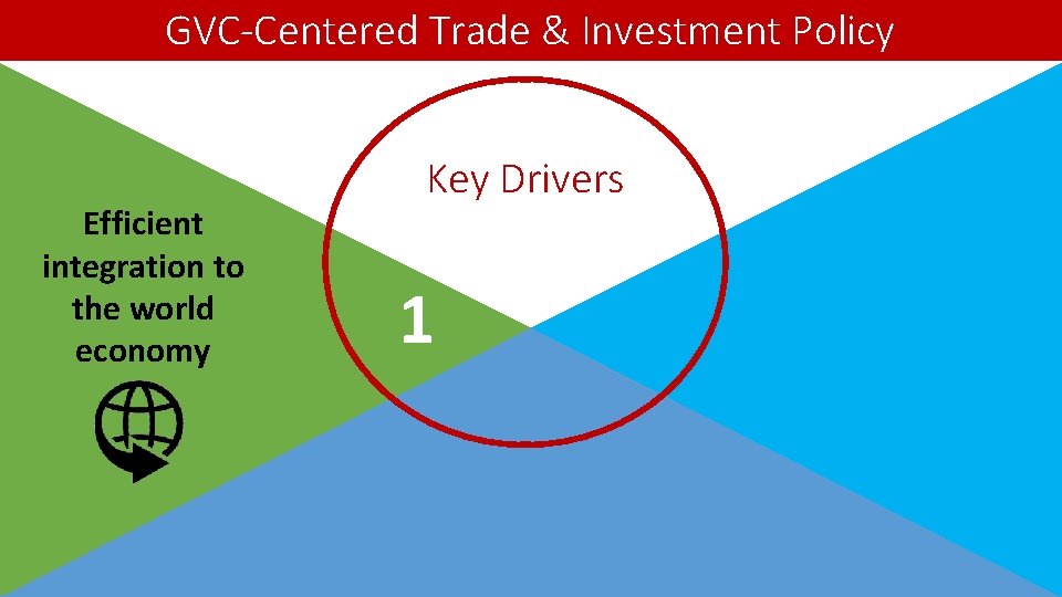 GVC-Centered Trade & Investment Policy Efficient integration to the world economy Key Drivers 1