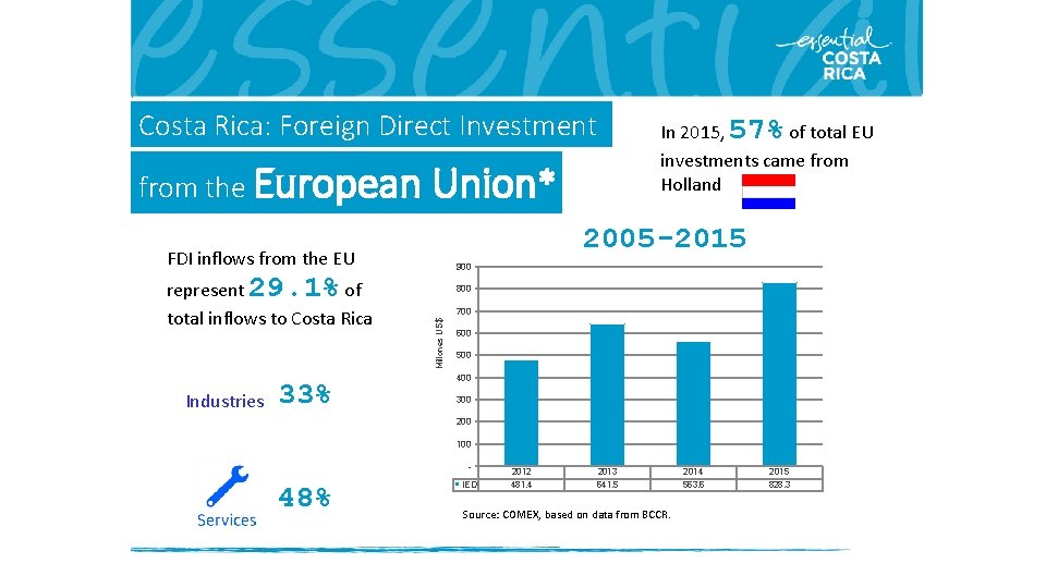 Costa Rica: Foreign Direct Investment from the European Union* 2005 -2015 FDI inflows from Costa Rica: Foreign Direct Investment from the European Union* 2005 -2015 FDI inflows from