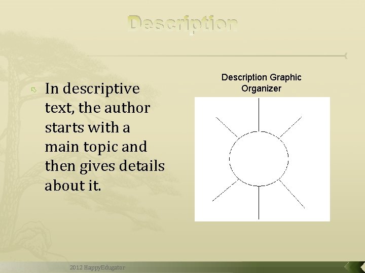 Description In descriptive text, the author starts with a main topic and then gives