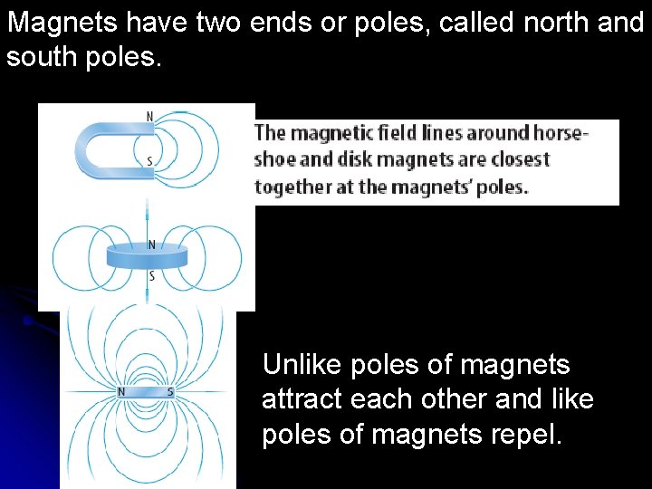 Magnets have two ends or poles, called north and south poles. Unlike poles of