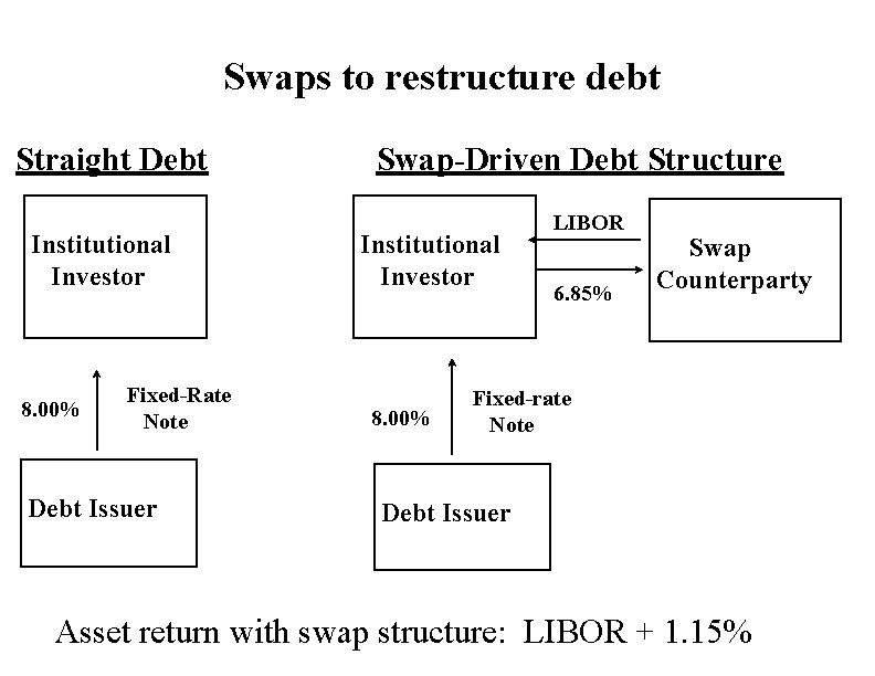 Swaps to restructure debt Straight Debt Institutional Investor 8. 00% Fixed-Rate Note Debt Issuer Swaps to restructure debt Straight Debt Institutional Investor 8. 00% Fixed-Rate Note Debt Issuer