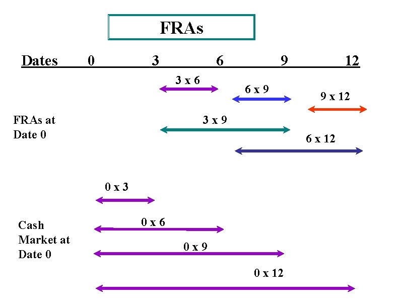 FRAs Dates 0 3 6 3 x 6 FRAs at Date 0 9 6 FRAs Dates 0 3 6 3 x 6 FRAs at Date 0 9 6