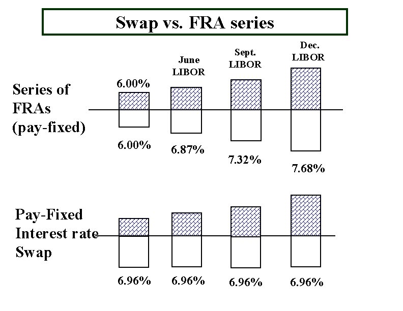 Swap vs. FRA series Series of FRAs (pay-fixed) 6. 00% June LIBOR 6. 87% Swap vs. FRA series Series of FRAs (pay-fixed) 6. 00% June LIBOR 6. 87%