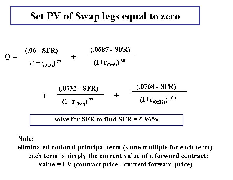 Set PV of Swap legs equal to zero 0= (. 06 - SFR) (1+r(0 Set PV of Swap legs equal to zero 0= (. 06 - SFR) (1+r(0