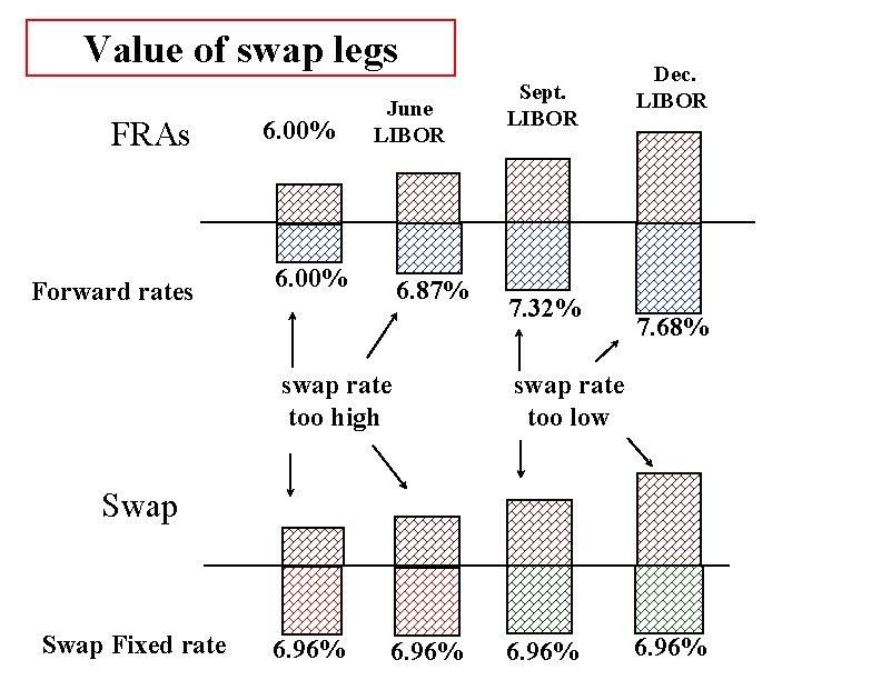 Value of swap legs FRAs Forward rates 6. 00% June LIBOR 6. 00% 6. Value of swap legs FRAs Forward rates 6. 00% June LIBOR 6. 00% 6.