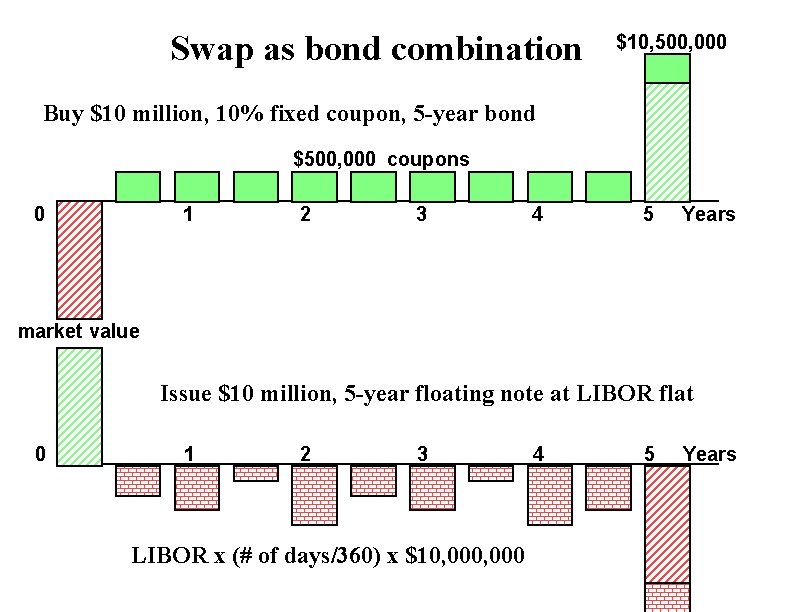 Swap as bond combination $10, 500, 000 Buy $10 million, 10% fixed coupon, 5 Swap as bond combination $10, 500, 000 Buy $10 million, 10% fixed coupon, 5