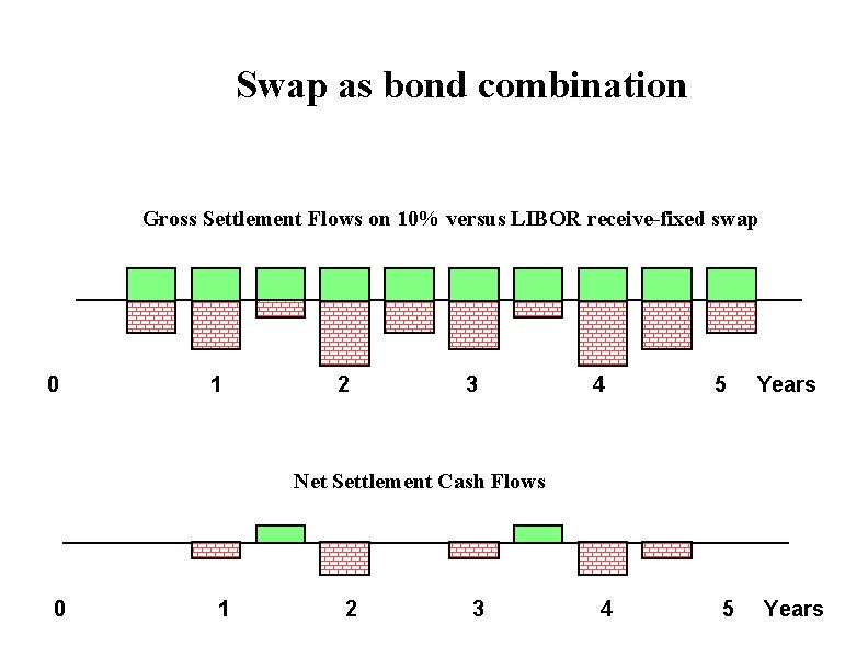 Swap as bond combination Gross Settlement Flows on 10% versus LIBOR receive-fixed swap 0 Swap as bond combination Gross Settlement Flows on 10% versus LIBOR receive-fixed swap 0