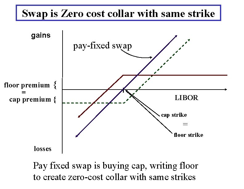 Swap is Zero cost collar with same strike gains pay-fixed swap floor premium { Swap is Zero cost collar with same strike gains pay-fixed swap floor premium {