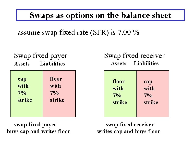 Swaps as options on the balance sheet assume swap fixed rate (SFR) is 7. Swaps as options on the balance sheet assume swap fixed rate (SFR) is 7.