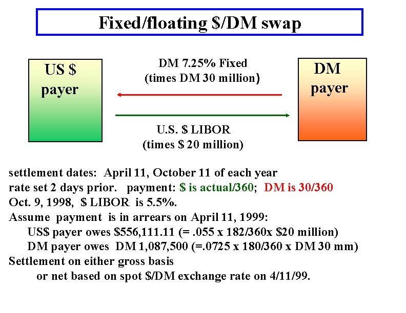 Fixed/floating $/DM swap US $ payer DM 7. 25% Fixed (times DM 30 million) Fixed/floating $/DM swap US $ payer DM 7. 25% Fixed (times DM 30 million)