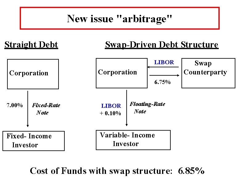 New issue "arbitrage" Straight Debt Swap-Driven Debt Structure LIBOR Corporation Swap Counterparty 6. 75% New issue "arbitrage" Straight Debt Swap-Driven Debt Structure LIBOR Corporation Swap Counterparty 6. 75%