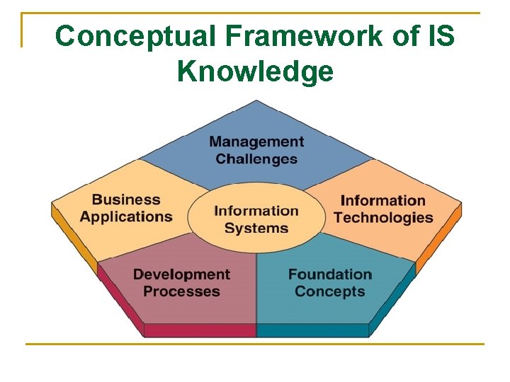 Conceptual Framework of IS Knowledge 
