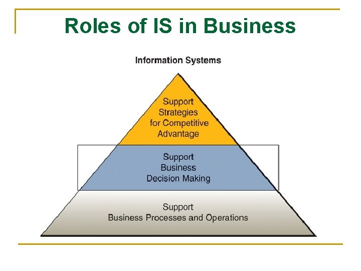 Roles of IS in Business 