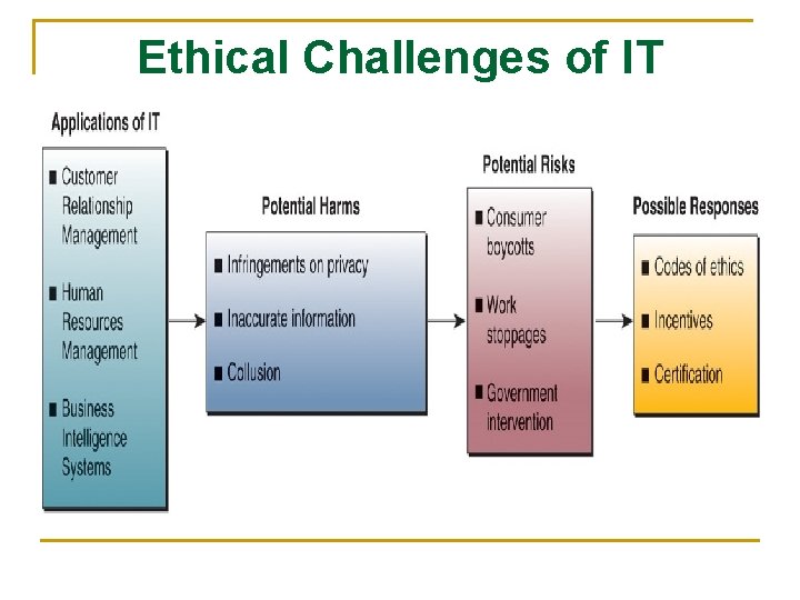 Ethical Challenges of IT 