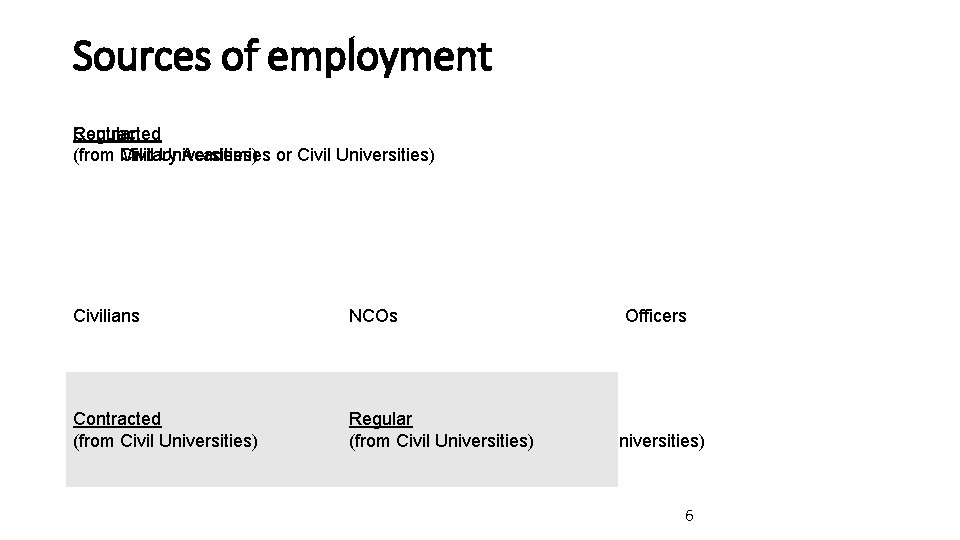 Sources of employment Contracted Regular (from Civil Military Universities) Academies or Civil Universities) Civilians Sources of employment Contracted Regular (from Civil Military Universities) Academies or Civil Universities) Civilians