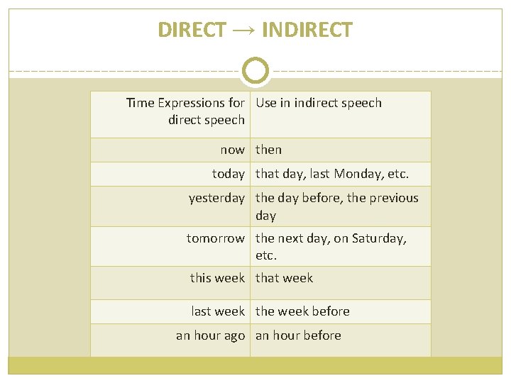 DIRECT → INDIRECT Time Expressions for Use in indirect speech now then today that