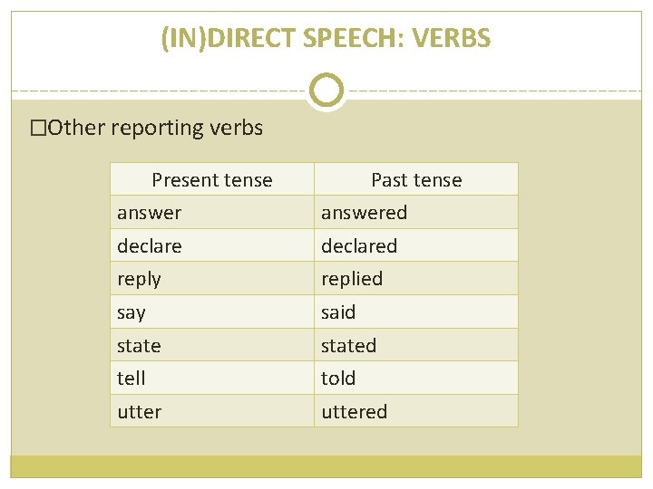 (IN)DIRECT SPEECH: VERBS �Other reporting verbs Present tense Past tense answered declared reply replied