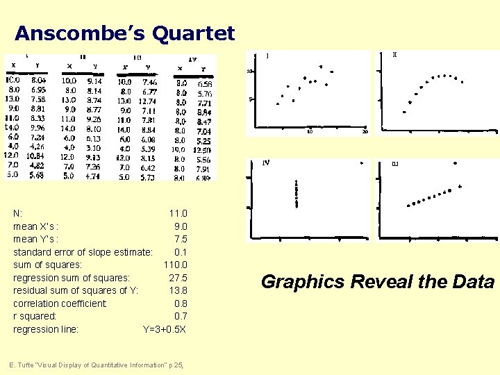 Anscombe’s Quartet N: 11. 0 mean X’s : 9. 0 mean Y’s : 7.