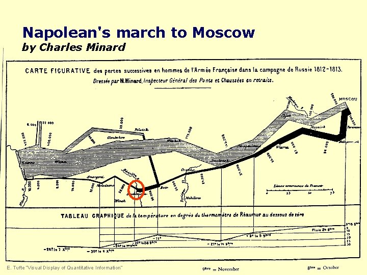 Napolean's march to Moscow by Charles Minard E. Tufte “Visual Display of Quantitative Information”